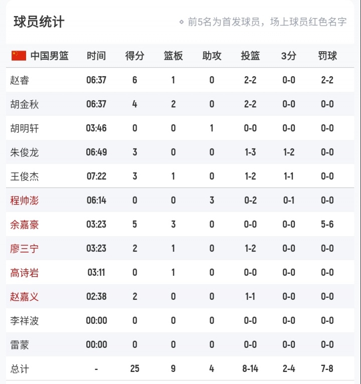 高水平篮球！中国队首节14投8中领先1分 韩国队20投11中